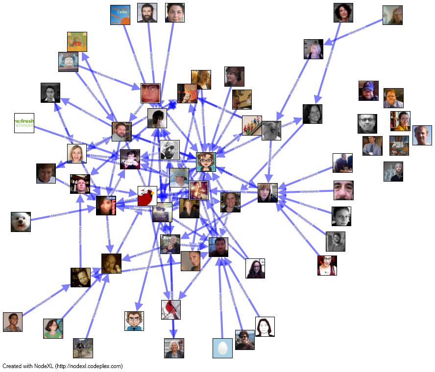 A NodeXL visualization of #THATCampVA tweets and people mentioned in them